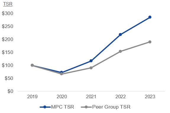 MPC vs. Peer Group TSR.jpg